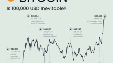 Bitcoin Market Price